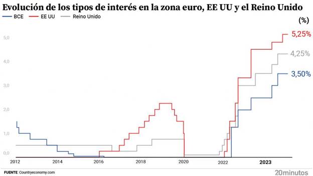 La FED sube los tipos de nuevo